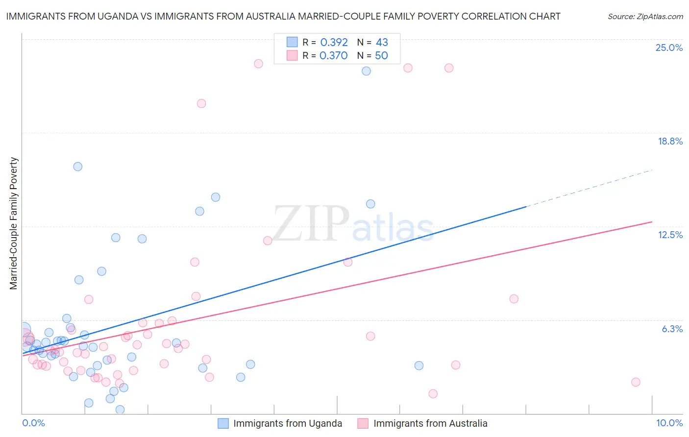 Immigrants from Uganda vs Immigrants from Australia Married-Couple Family Poverty
