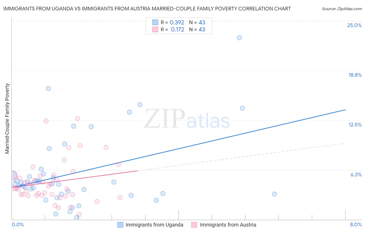 Immigrants from Uganda vs Immigrants from Austria Married-Couple Family Poverty