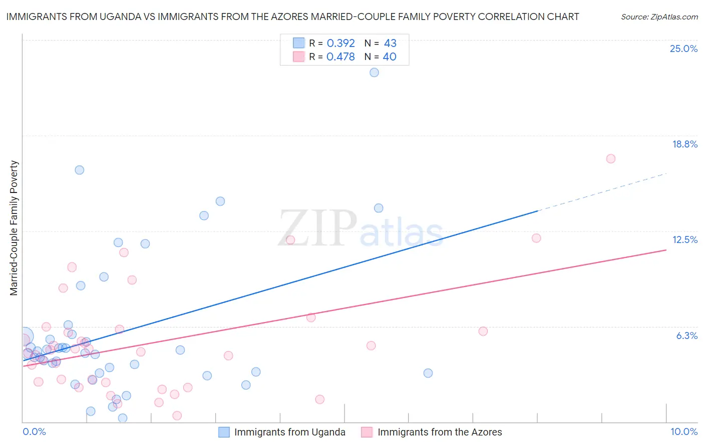 Immigrants from Uganda vs Immigrants from the Azores Married-Couple Family Poverty