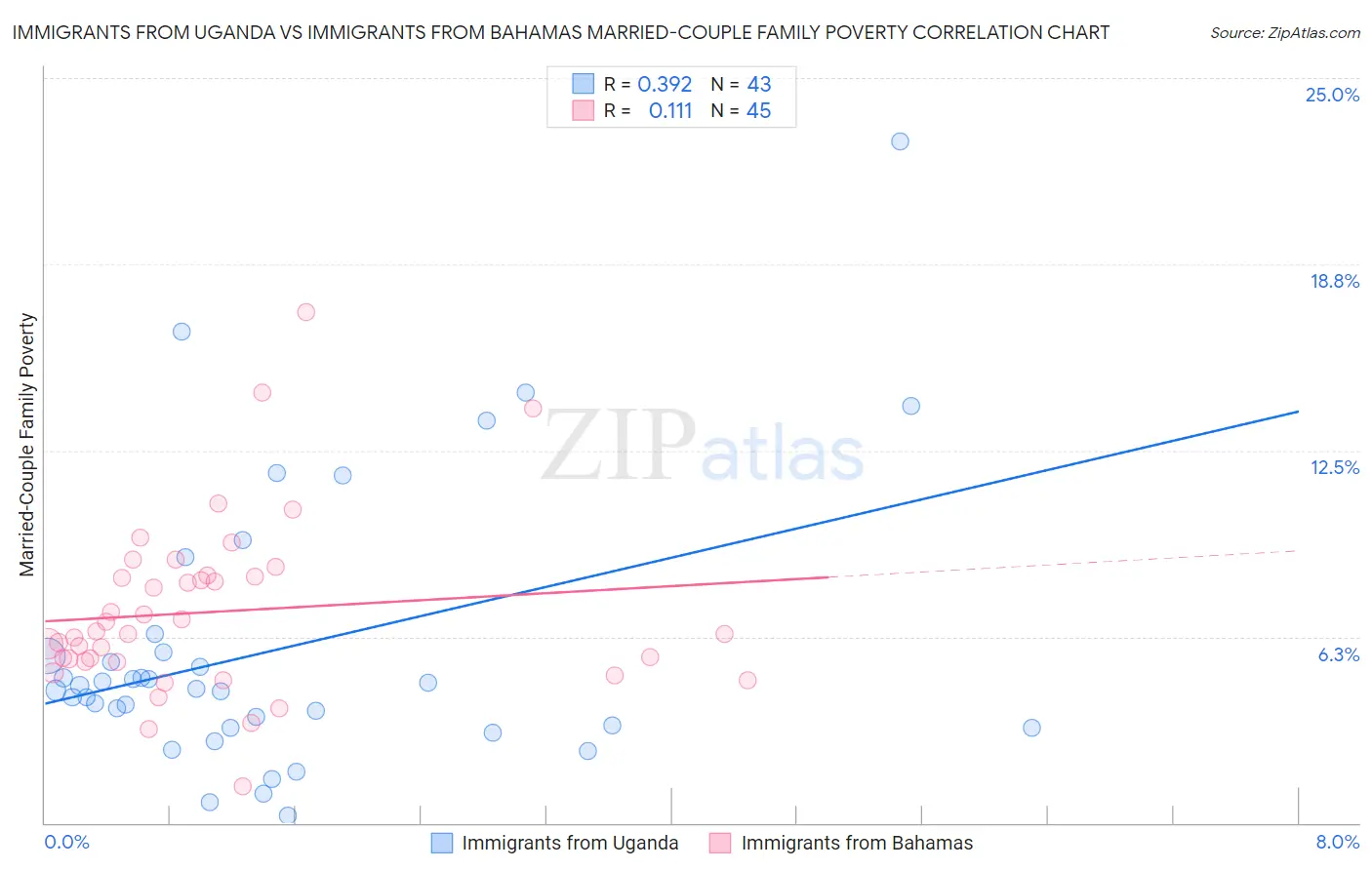 Immigrants from Uganda vs Immigrants from Bahamas Married-Couple Family Poverty