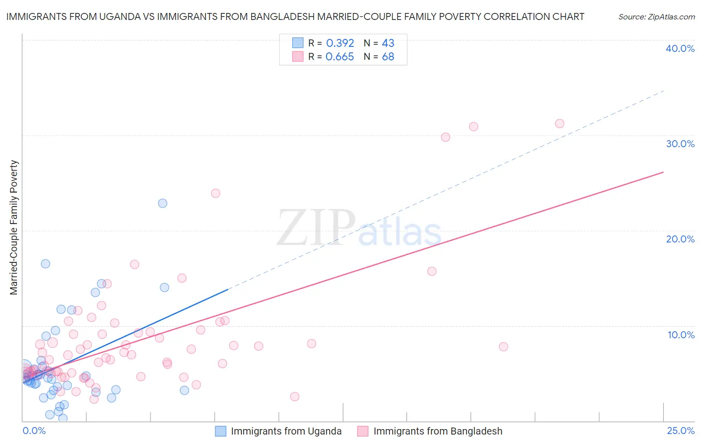 Immigrants from Uganda vs Immigrants from Bangladesh Married-Couple Family Poverty