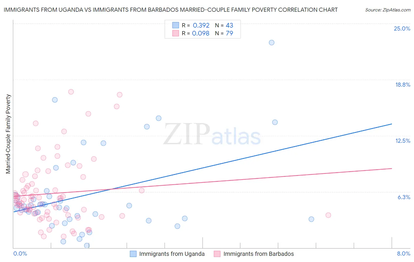 Immigrants from Uganda vs Immigrants from Barbados Married-Couple Family Poverty