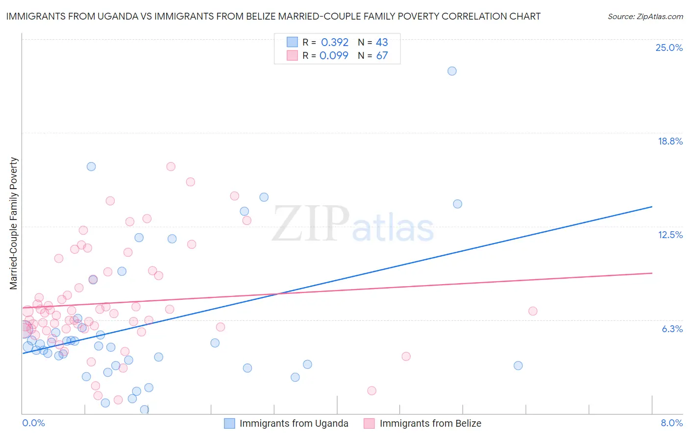 Immigrants from Uganda vs Immigrants from Belize Married-Couple Family Poverty
