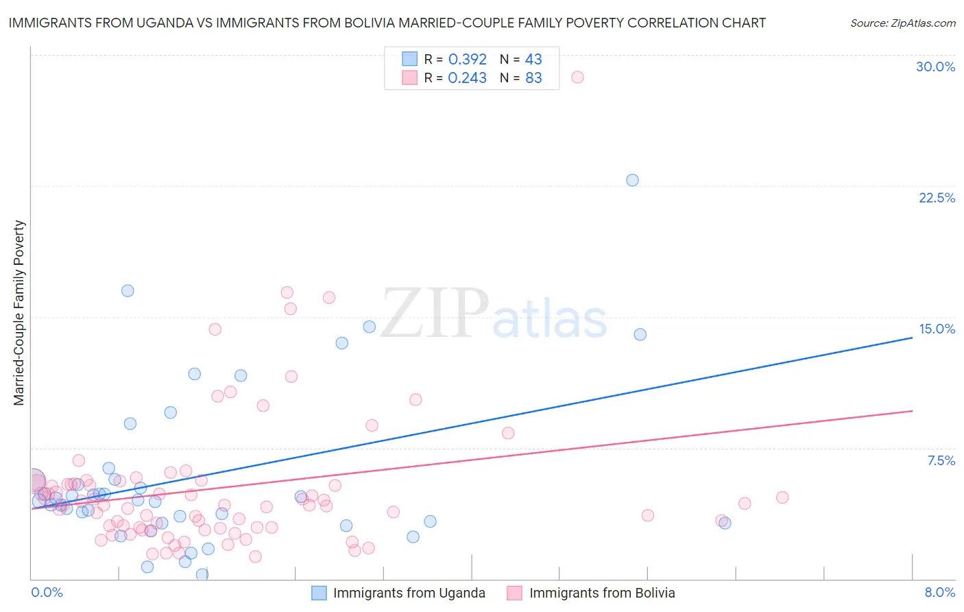 Immigrants from Uganda vs Immigrants from Bolivia Married-Couple Family Poverty