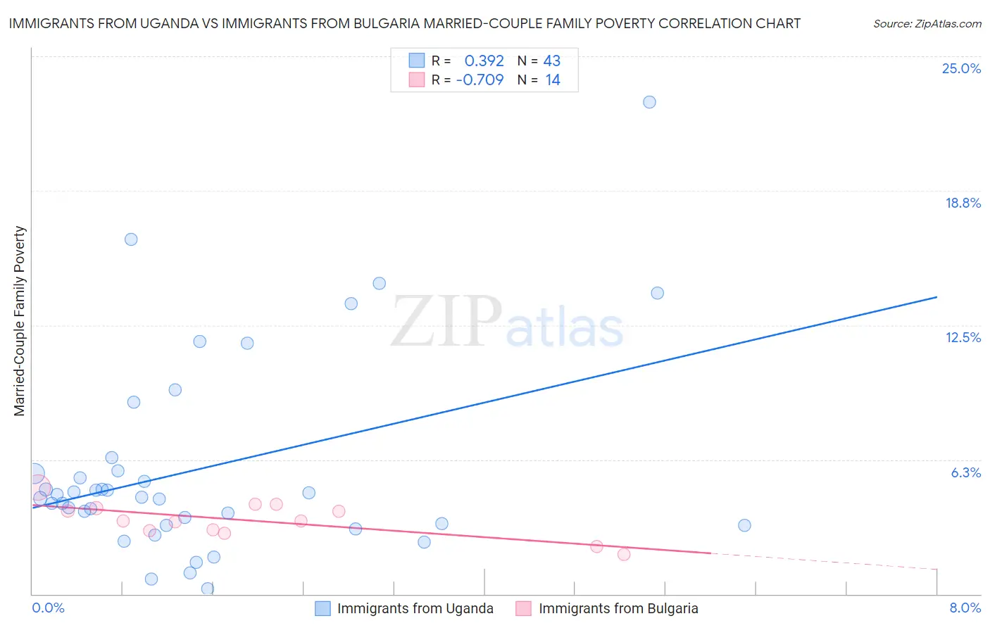 Immigrants from Uganda vs Immigrants from Bulgaria Married-Couple Family Poverty