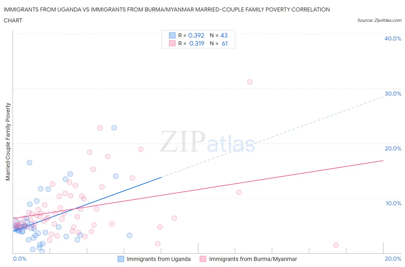 Immigrants from Uganda vs Immigrants from Burma/Myanmar Married-Couple Family Poverty
