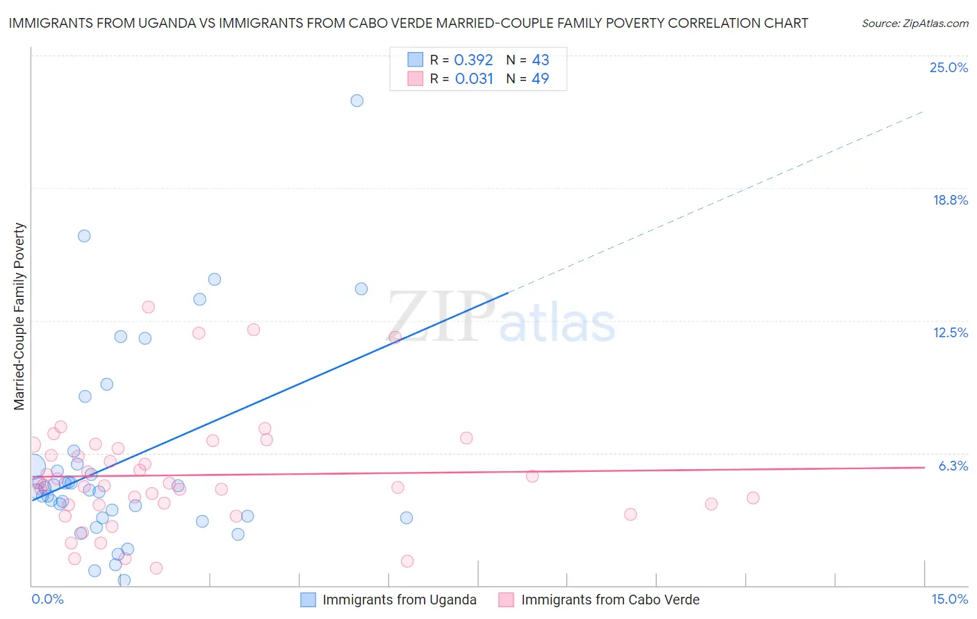 Immigrants from Uganda vs Immigrants from Cabo Verde Married-Couple Family Poverty