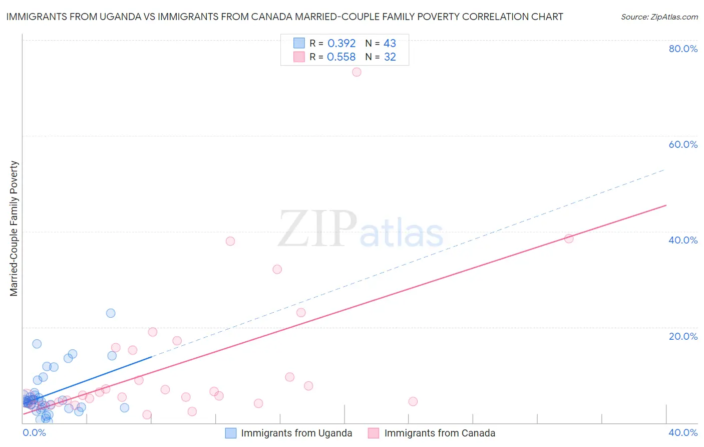Immigrants from Uganda vs Immigrants from Canada Married-Couple Family Poverty