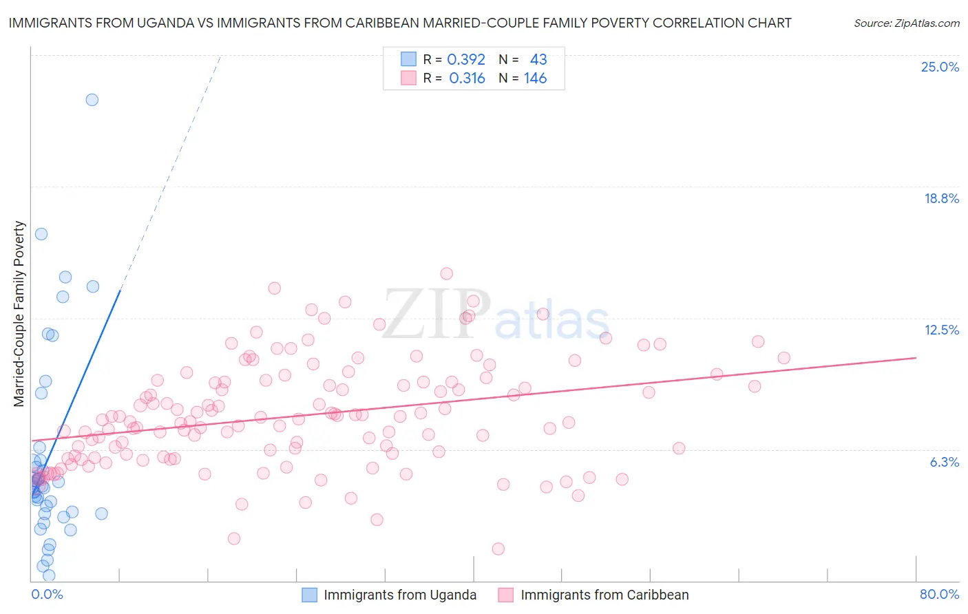 Immigrants from Uganda vs Immigrants from Caribbean Married-Couple Family Poverty