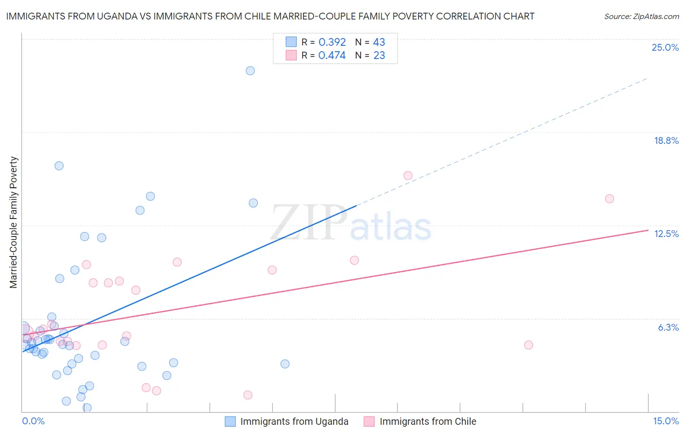 Immigrants from Uganda vs Immigrants from Chile Married-Couple Family Poverty