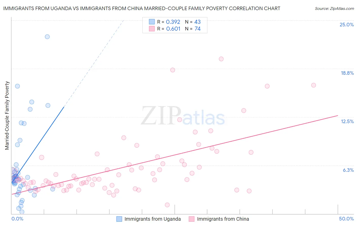 Immigrants from Uganda vs Immigrants from China Married-Couple Family Poverty