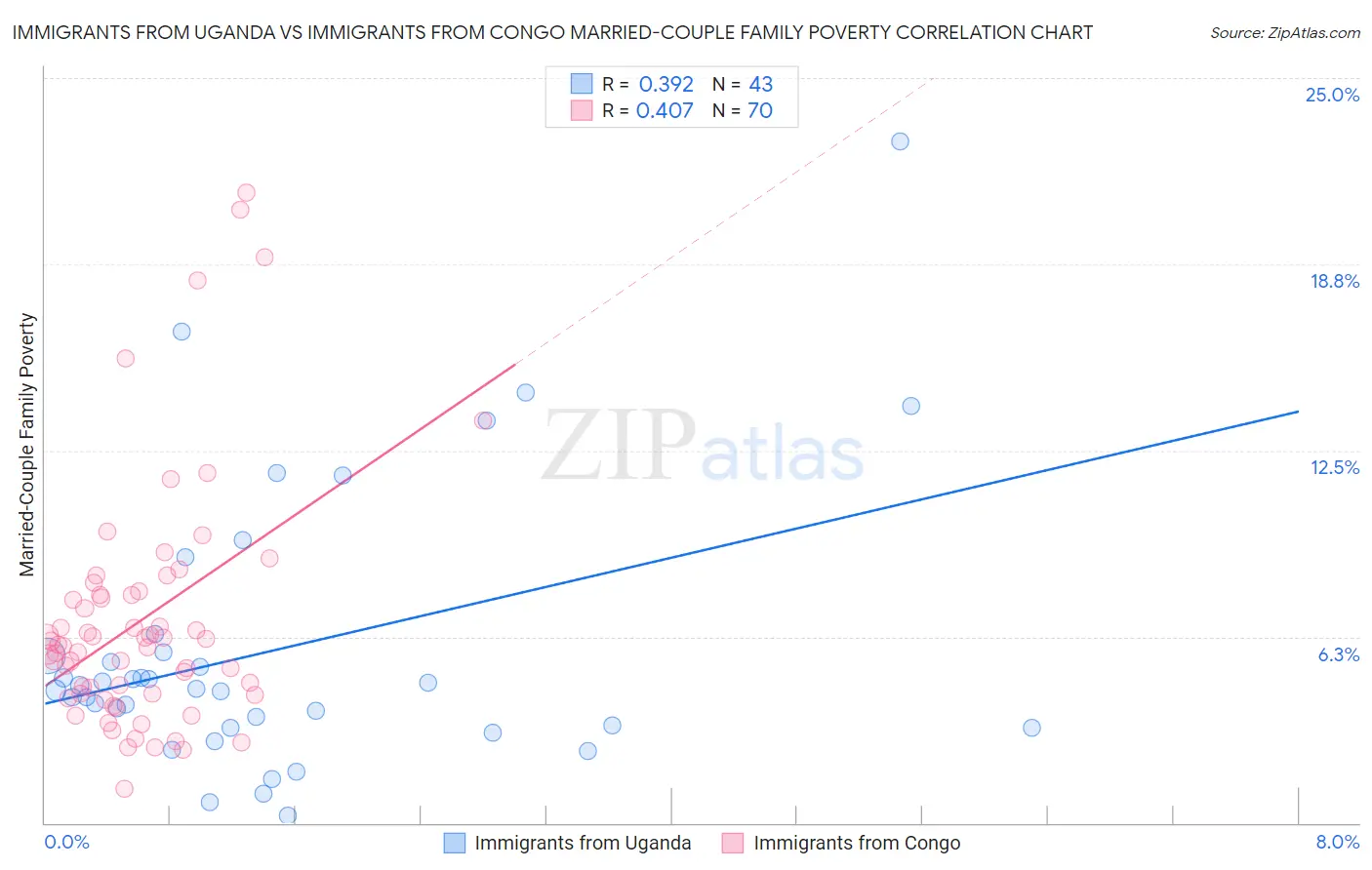 Immigrants from Uganda vs Immigrants from Congo Married-Couple Family Poverty