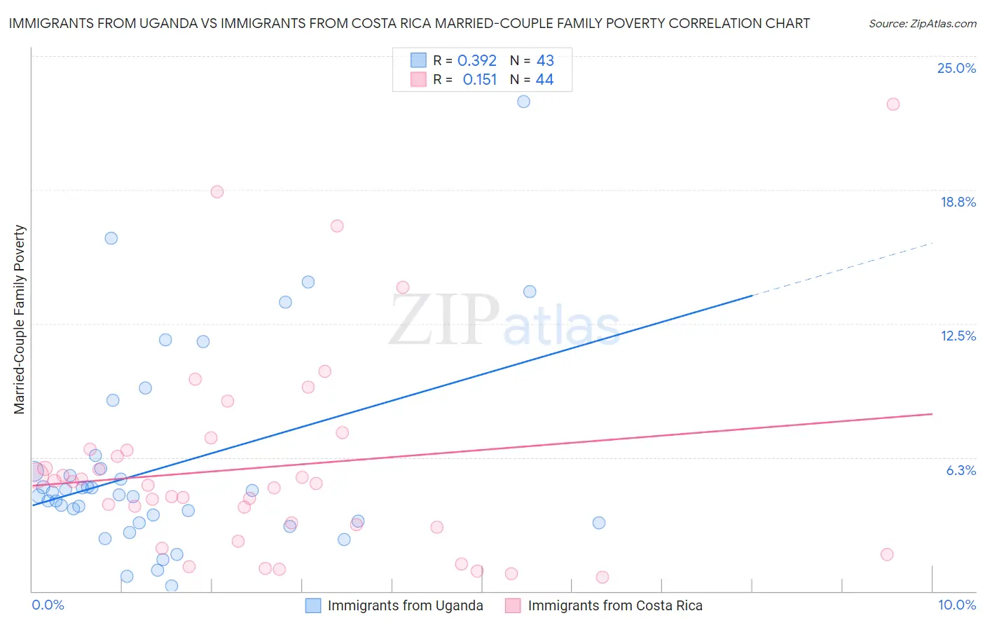 Immigrants from Uganda vs Immigrants from Costa Rica Married-Couple Family Poverty