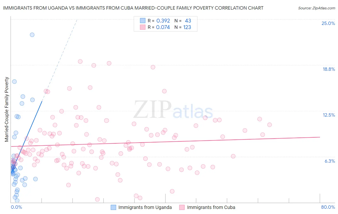 Immigrants from Uganda vs Immigrants from Cuba Married-Couple Family Poverty