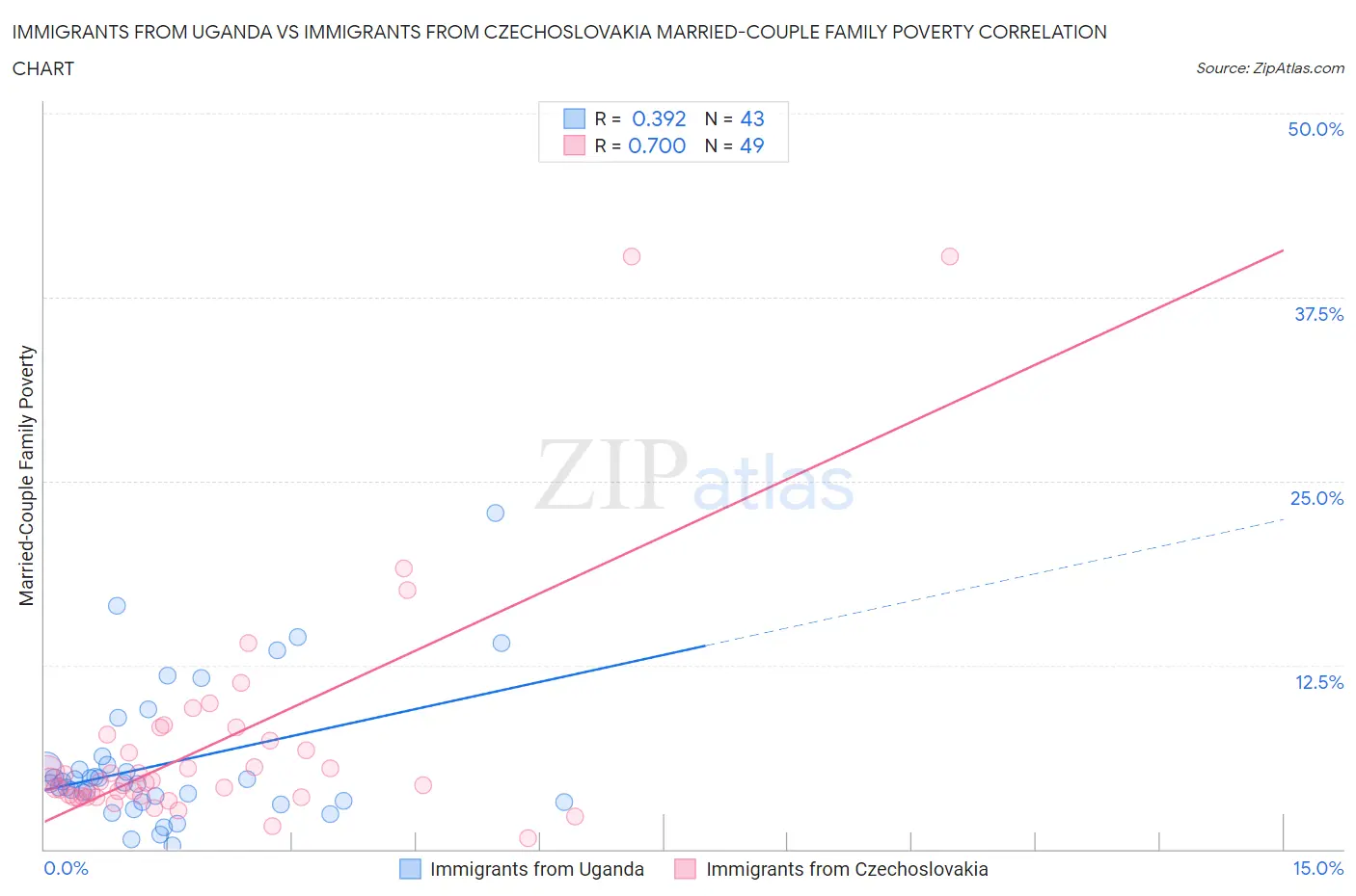 Immigrants from Uganda vs Immigrants from Czechoslovakia Married-Couple Family Poverty