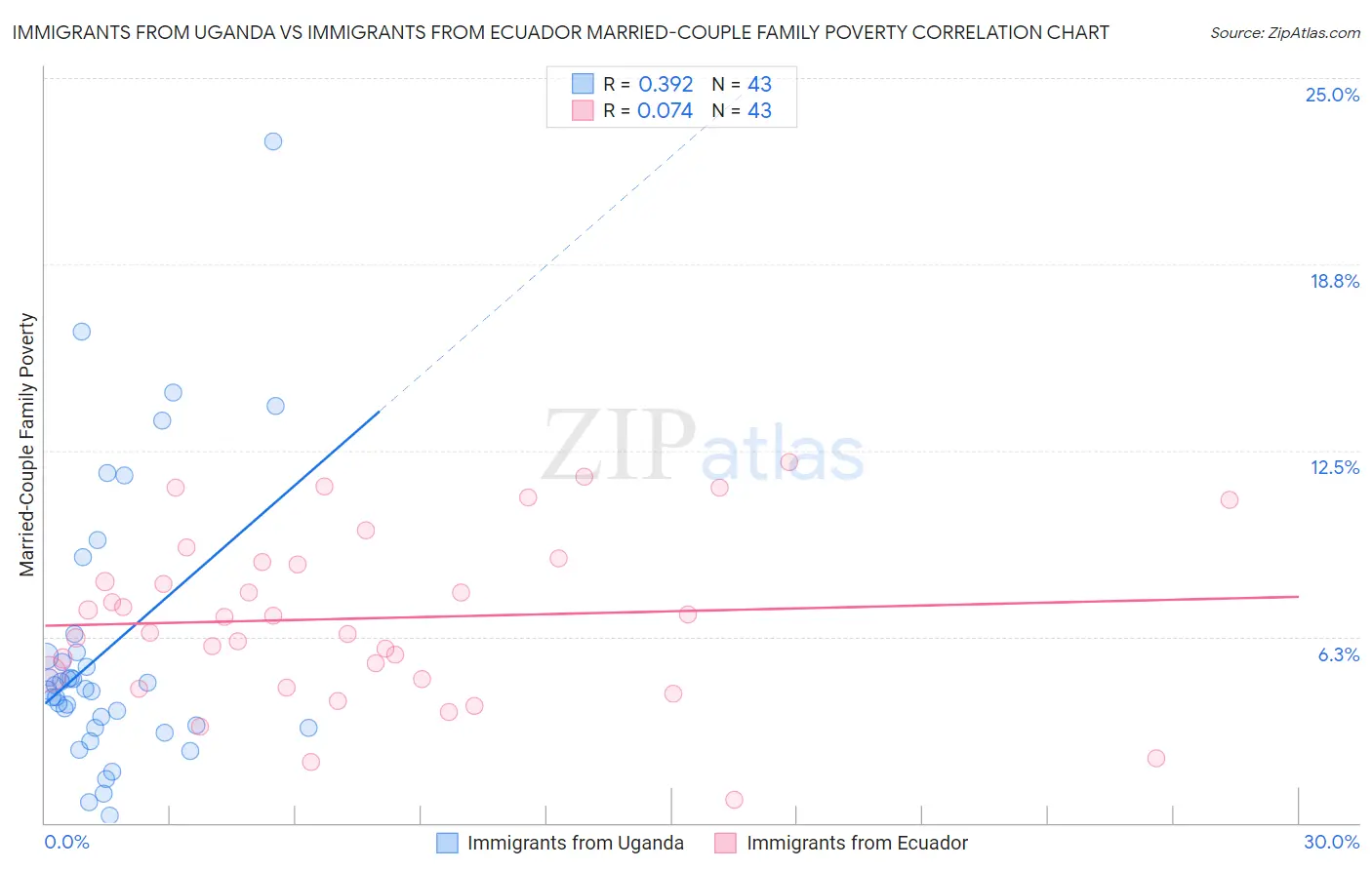 Immigrants from Uganda vs Immigrants from Ecuador Married-Couple Family Poverty