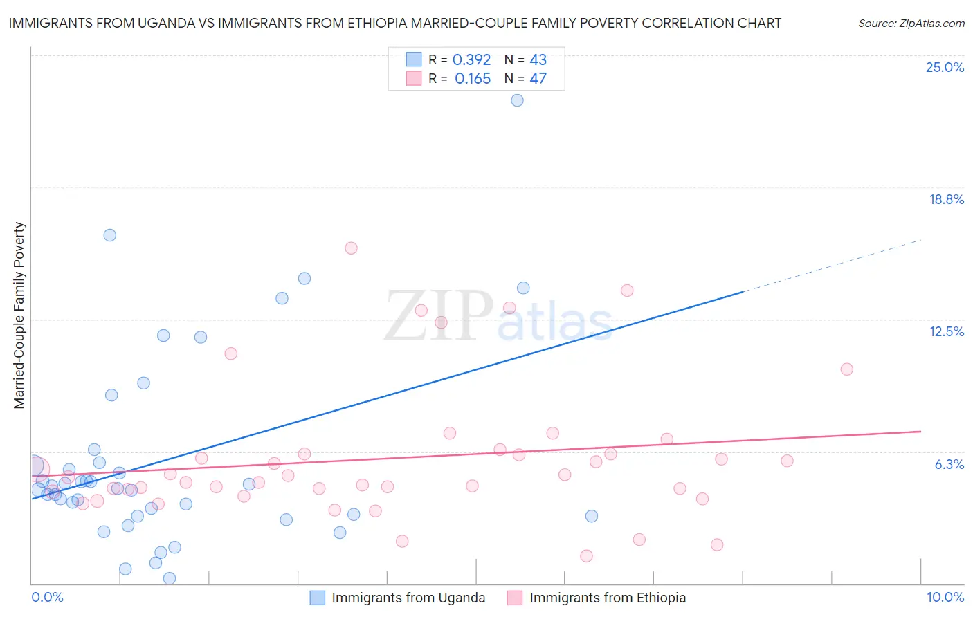 Immigrants from Uganda vs Immigrants from Ethiopia Married-Couple Family Poverty