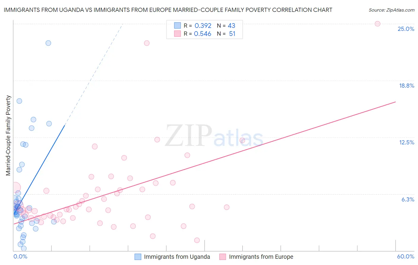 Immigrants from Uganda vs Immigrants from Europe Married-Couple Family Poverty