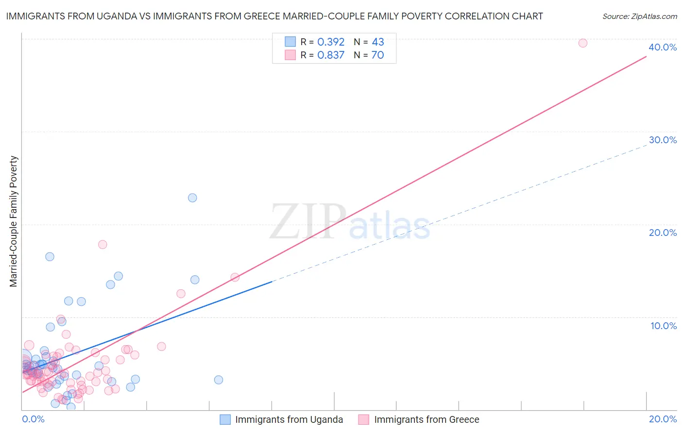 Immigrants from Uganda vs Immigrants from Greece Married-Couple Family Poverty