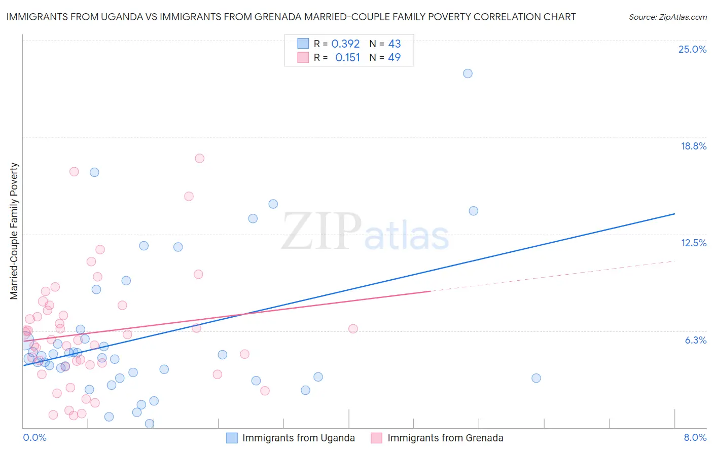 Immigrants from Uganda vs Immigrants from Grenada Married-Couple Family Poverty