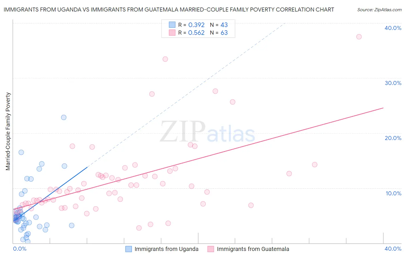 Immigrants from Uganda vs Immigrants from Guatemala Married-Couple Family Poverty