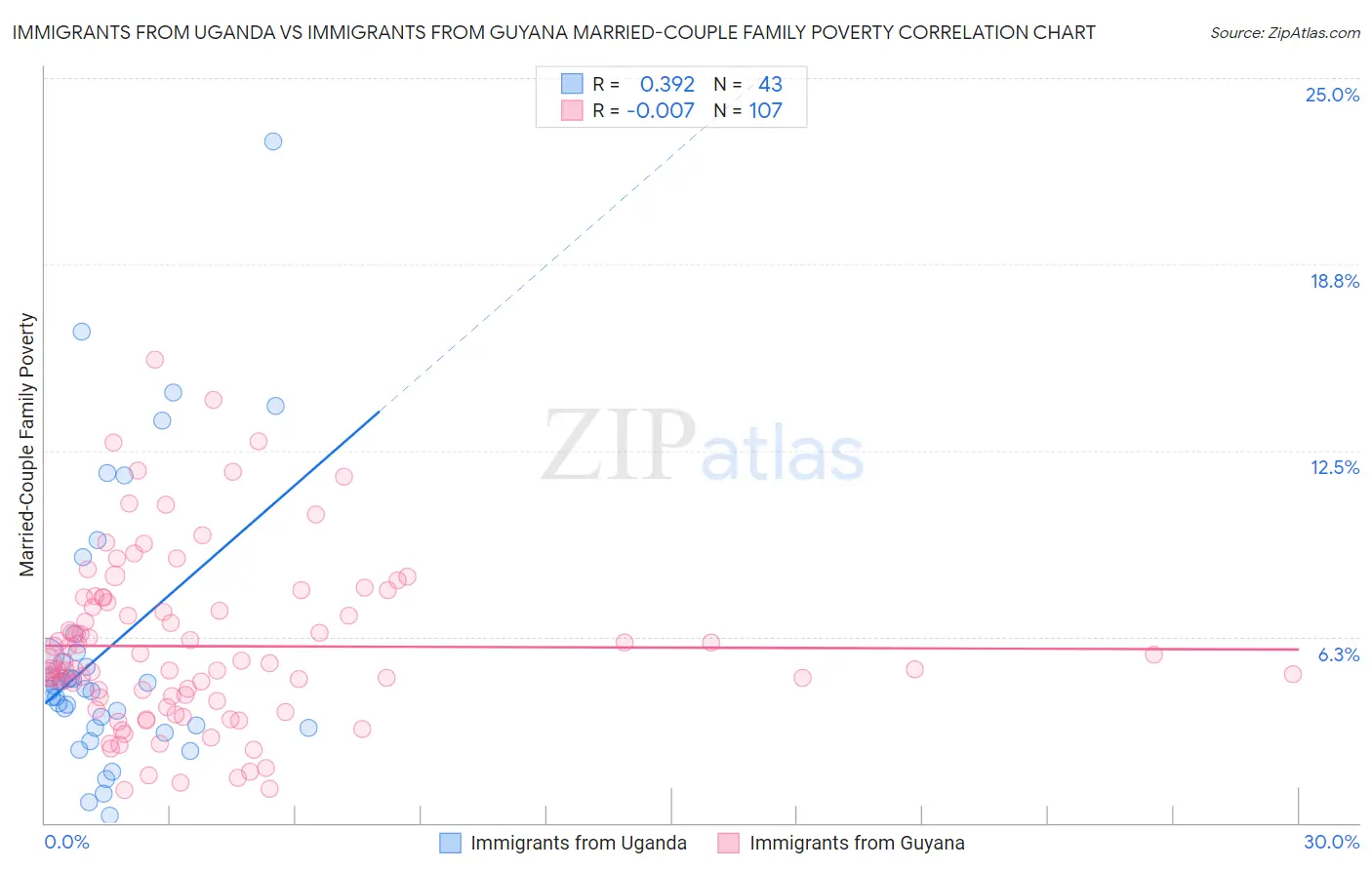 Immigrants from Uganda vs Immigrants from Guyana Married-Couple Family Poverty