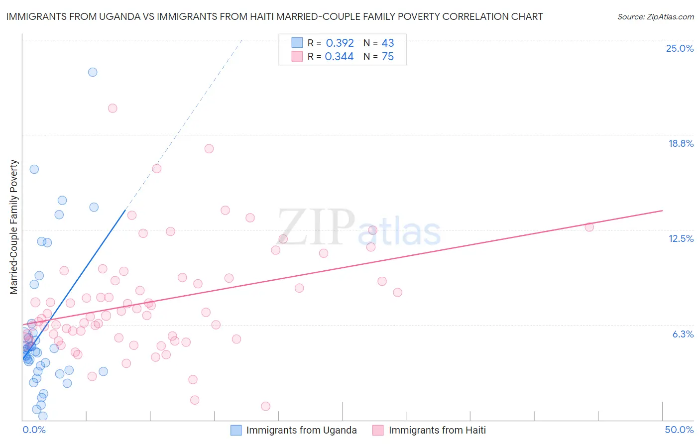 Immigrants from Uganda vs Immigrants from Haiti Married-Couple Family Poverty