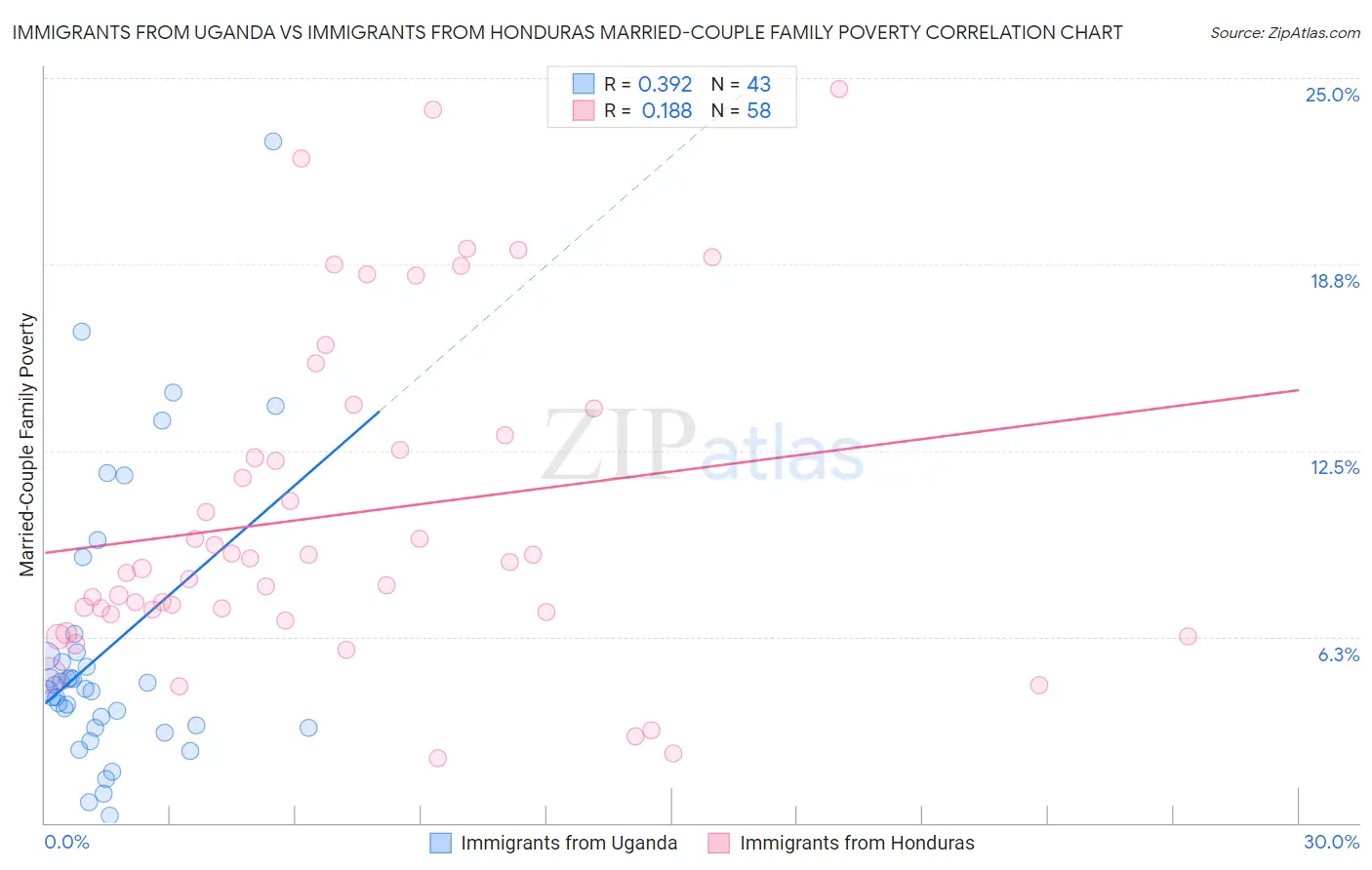 Immigrants from Uganda vs Immigrants from Honduras Married-Couple Family Poverty