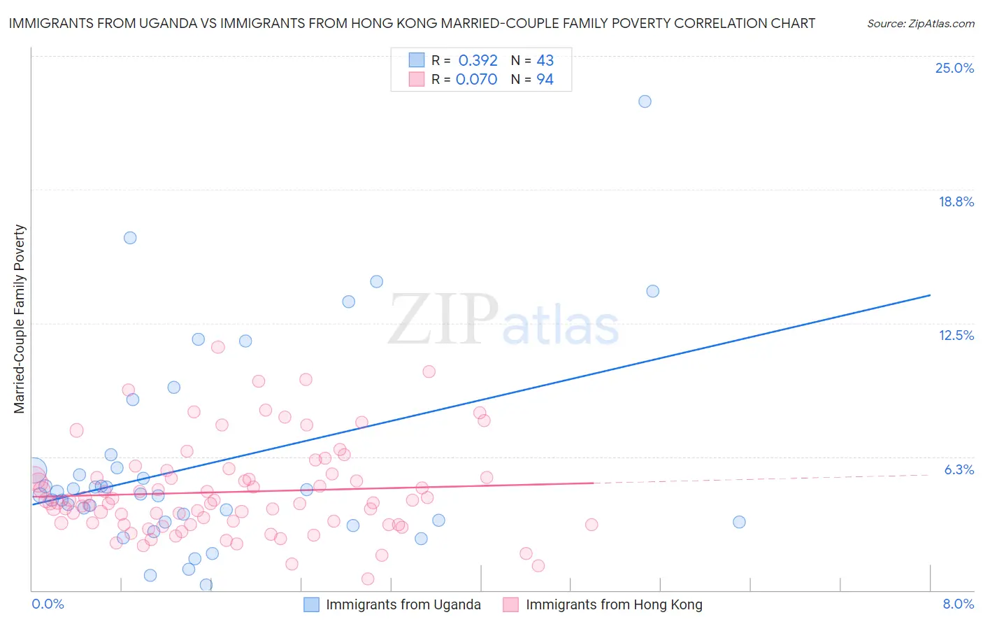 Immigrants from Uganda vs Immigrants from Hong Kong Married-Couple Family Poverty