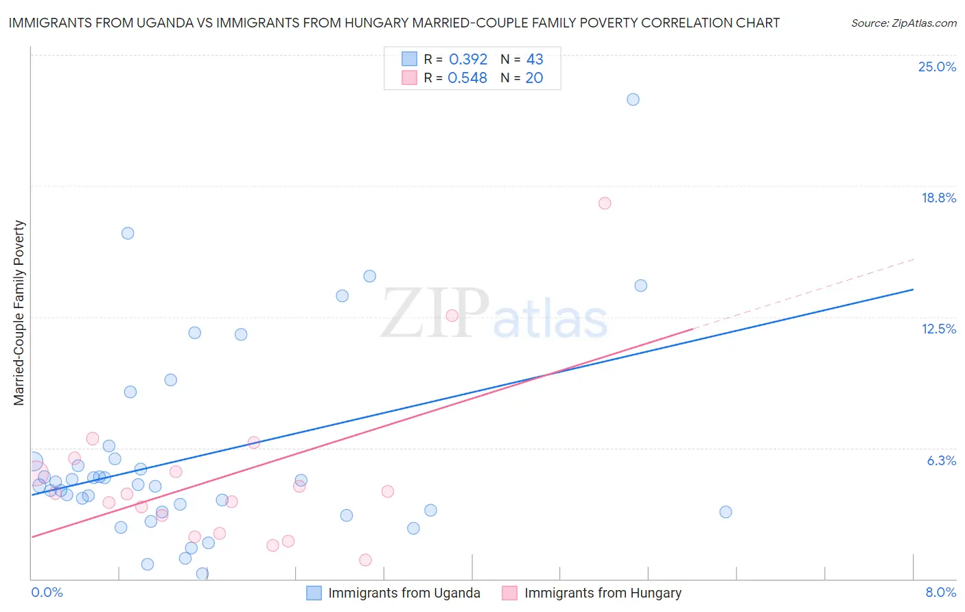 Immigrants from Uganda vs Immigrants from Hungary Married-Couple Family Poverty