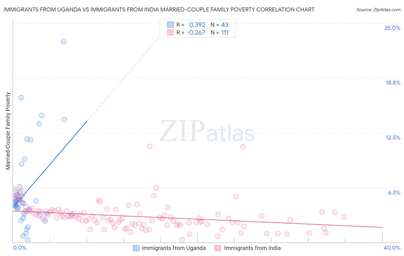 Immigrants from Uganda vs Immigrants from India Married-Couple Family Poverty
