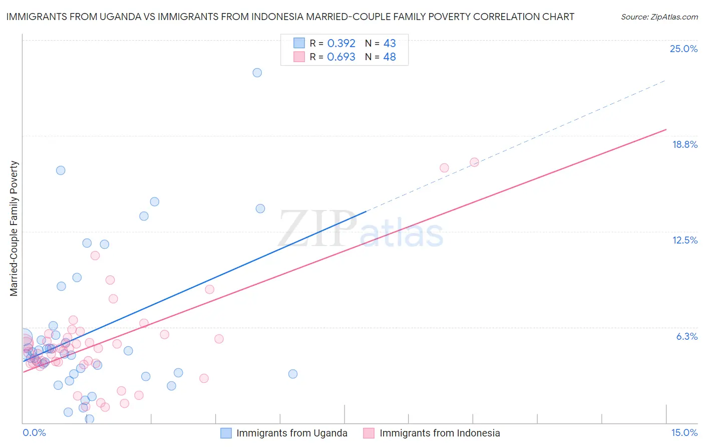Immigrants from Uganda vs Immigrants from Indonesia Married-Couple Family Poverty