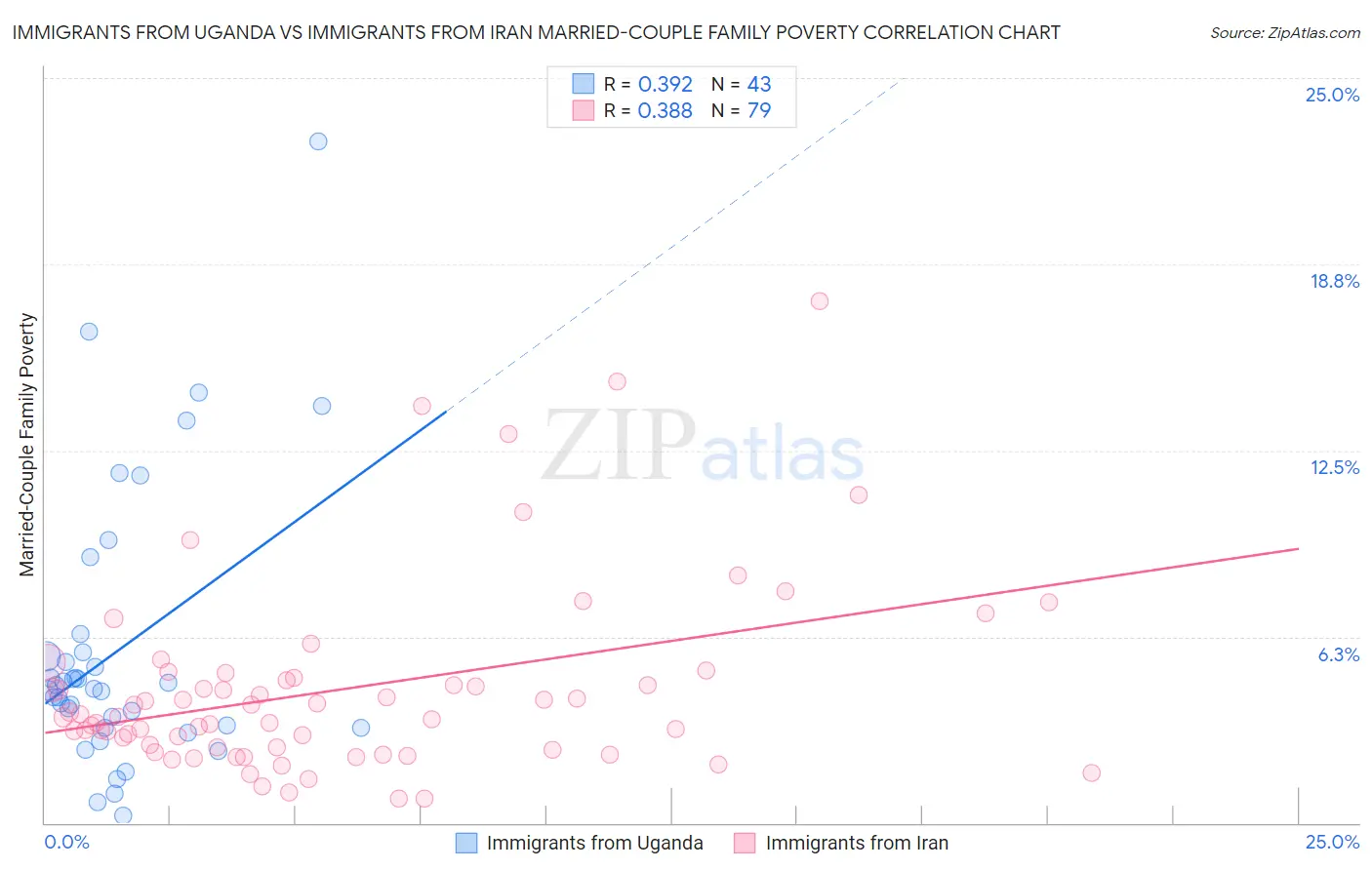 Immigrants from Uganda vs Immigrants from Iran Married-Couple Family Poverty