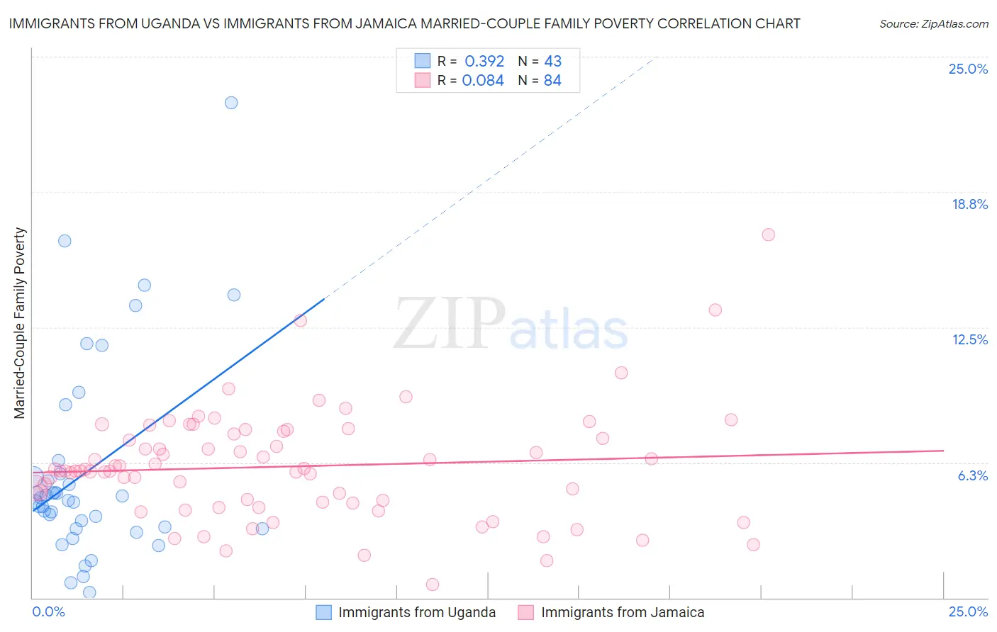 Immigrants from Uganda vs Immigrants from Jamaica Married-Couple Family Poverty