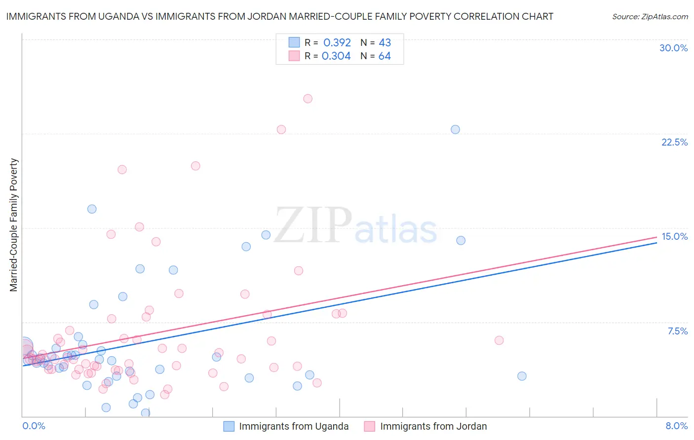 Immigrants from Uganda vs Immigrants from Jordan Married-Couple Family Poverty