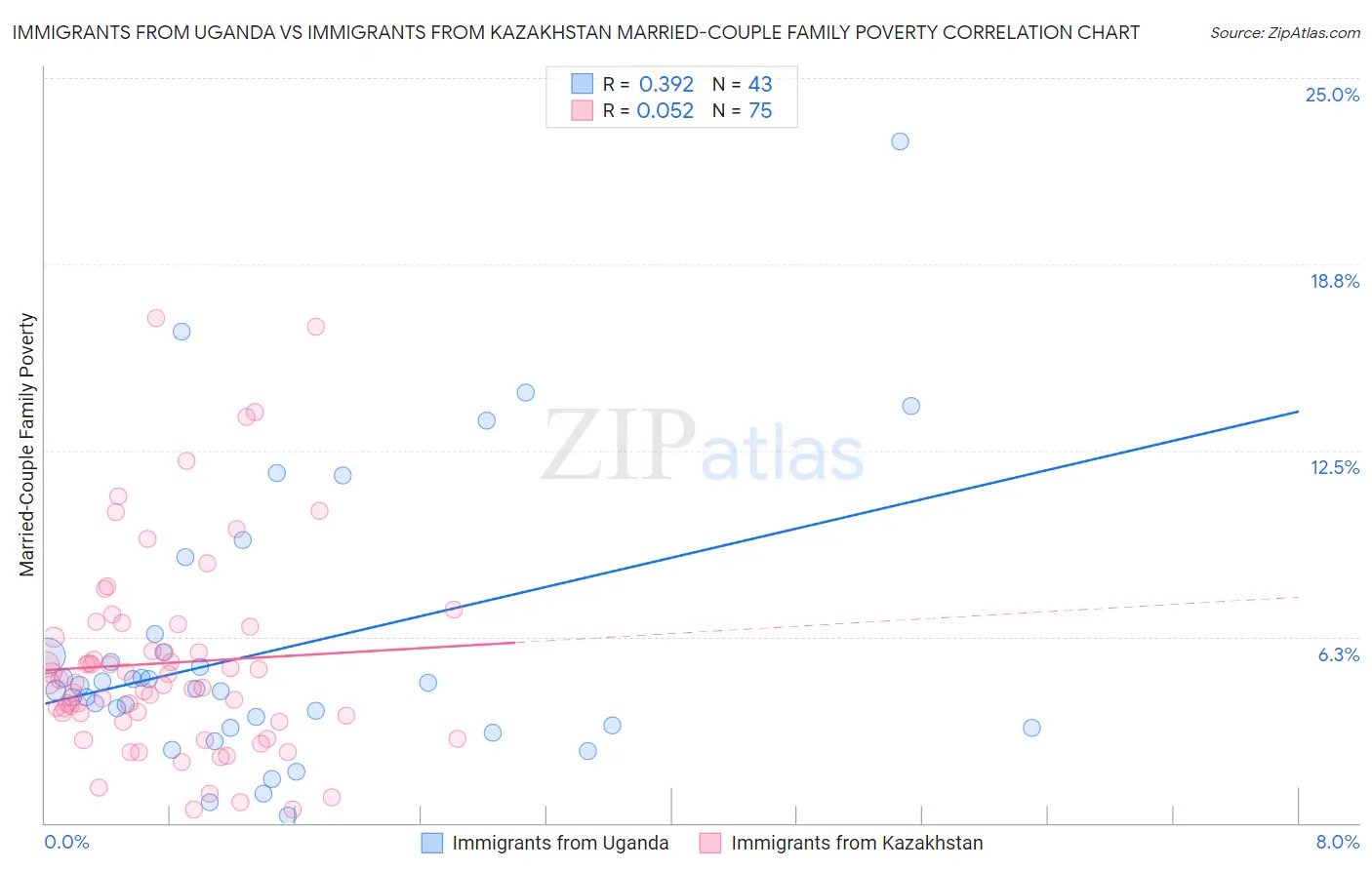 Immigrants from Uganda vs Immigrants from Kazakhstan Married-Couple Family Poverty