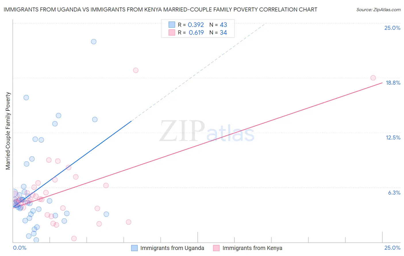 Immigrants from Uganda vs Immigrants from Kenya Married-Couple Family Poverty