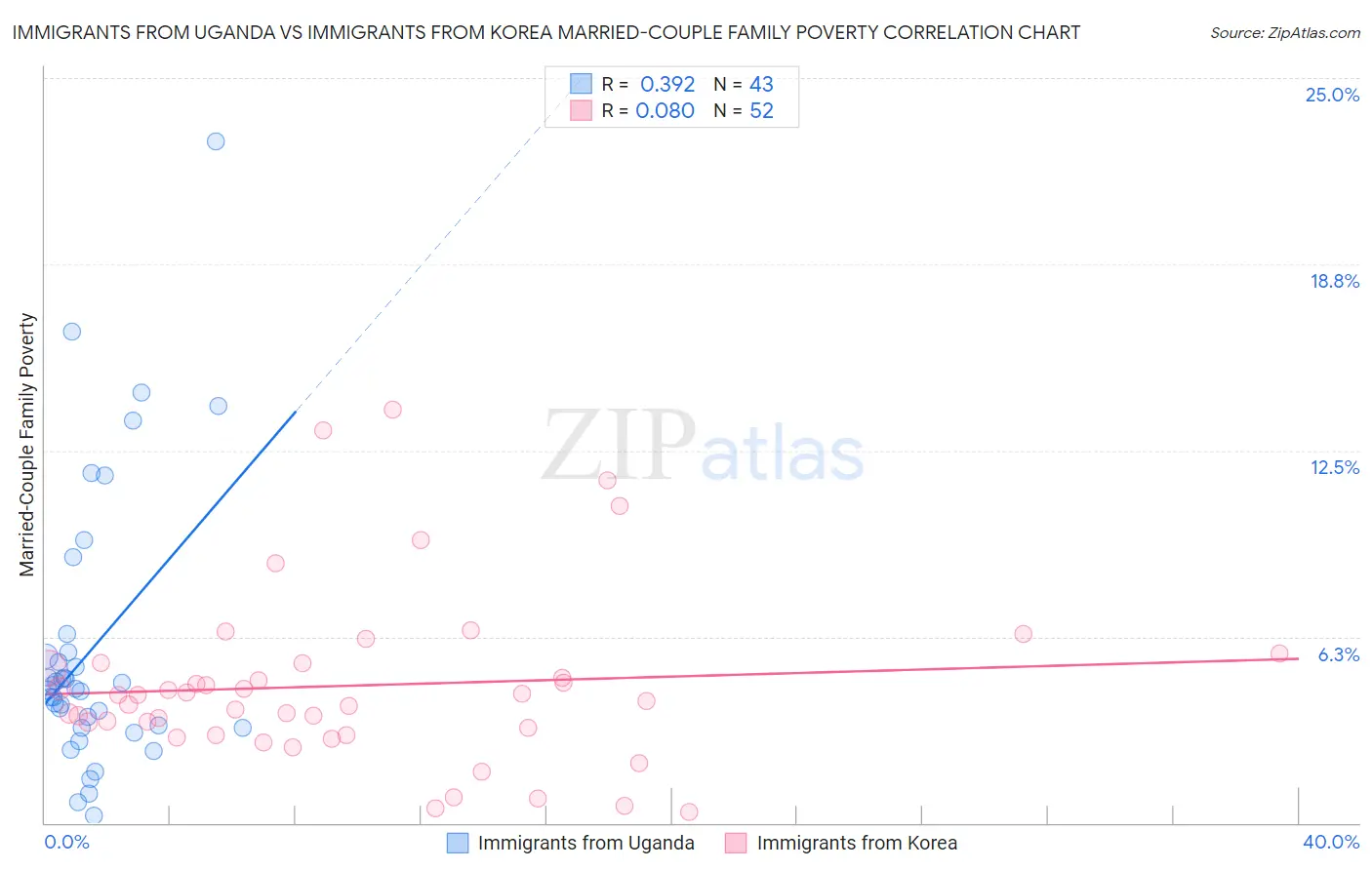 Immigrants from Uganda vs Immigrants from Korea Married-Couple Family Poverty