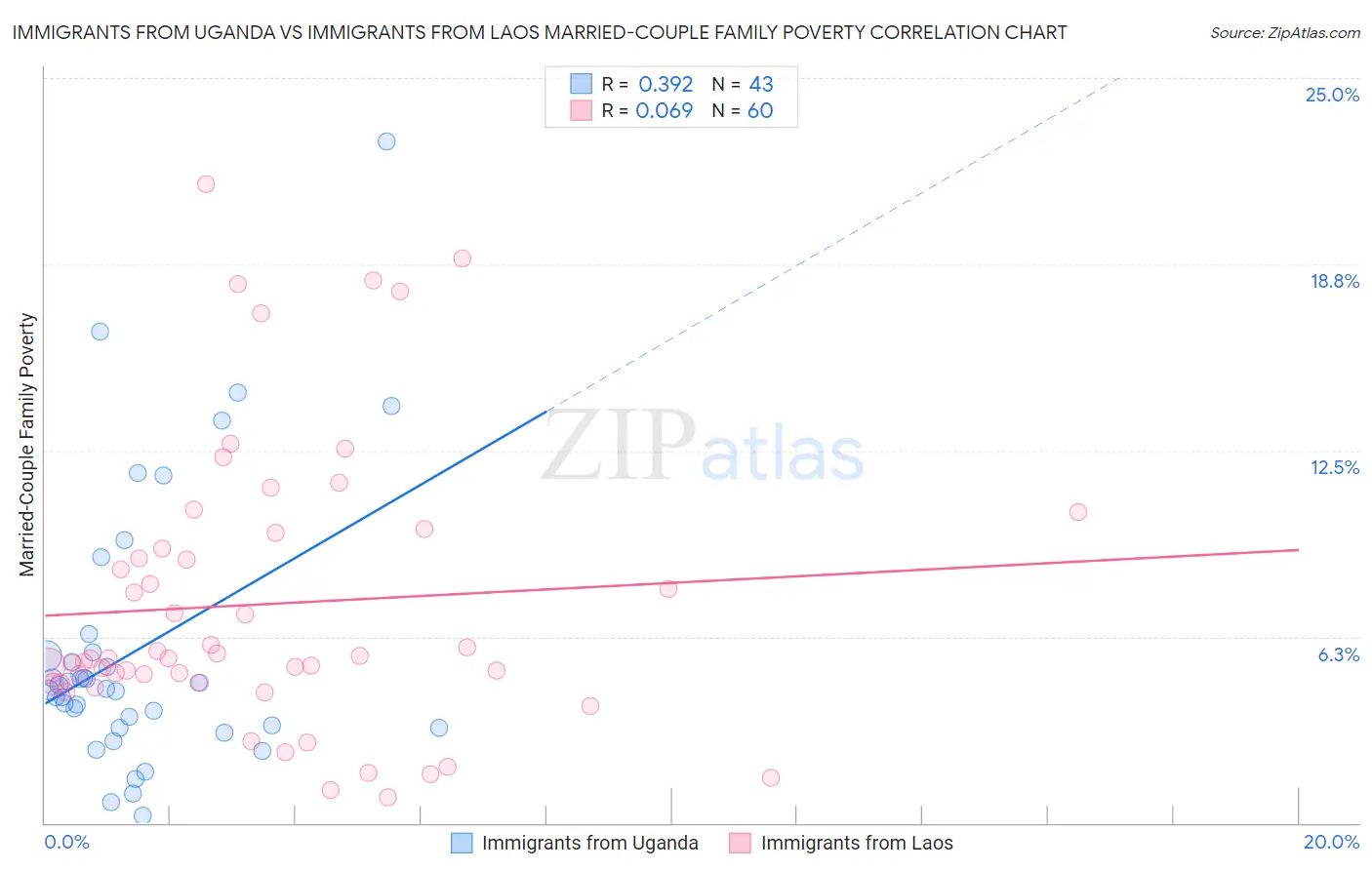 Immigrants from Uganda vs Immigrants from Laos Married-Couple Family Poverty