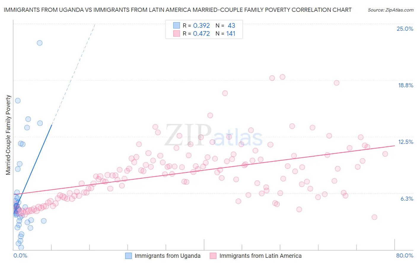 Immigrants from Uganda vs Immigrants from Latin America Married-Couple Family Poverty