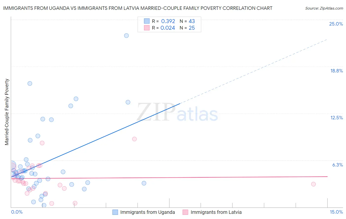 Immigrants from Uganda vs Immigrants from Latvia Married-Couple Family Poverty