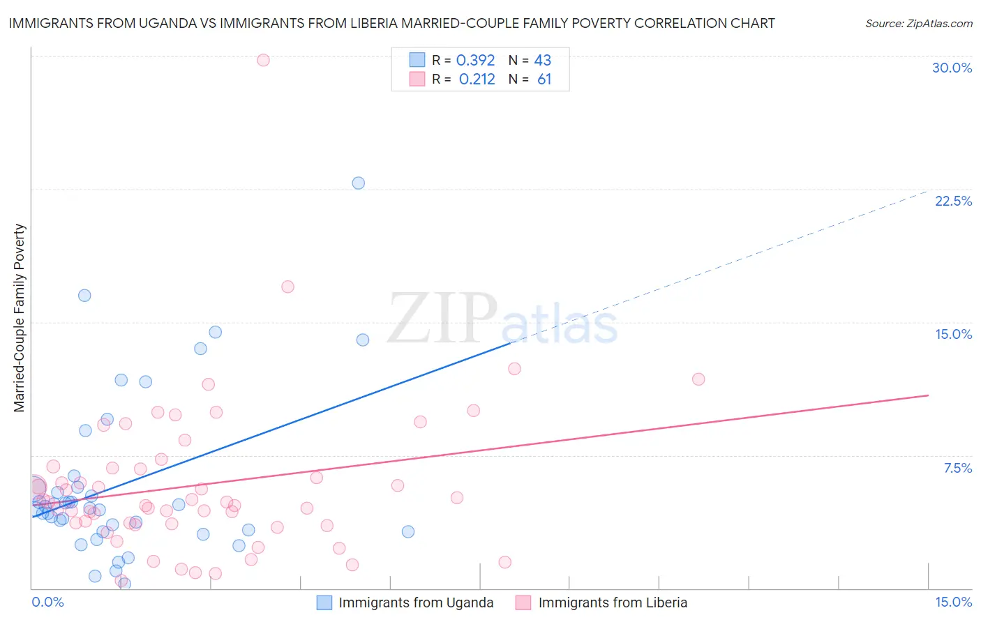 Immigrants from Uganda vs Immigrants from Liberia Married-Couple Family Poverty