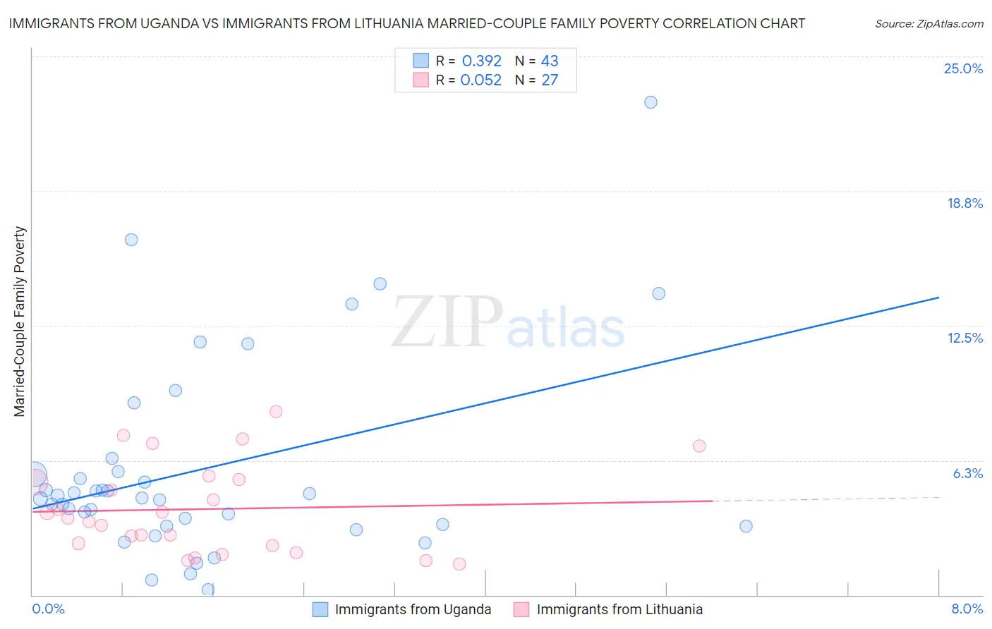Immigrants from Uganda vs Immigrants from Lithuania Married-Couple Family Poverty