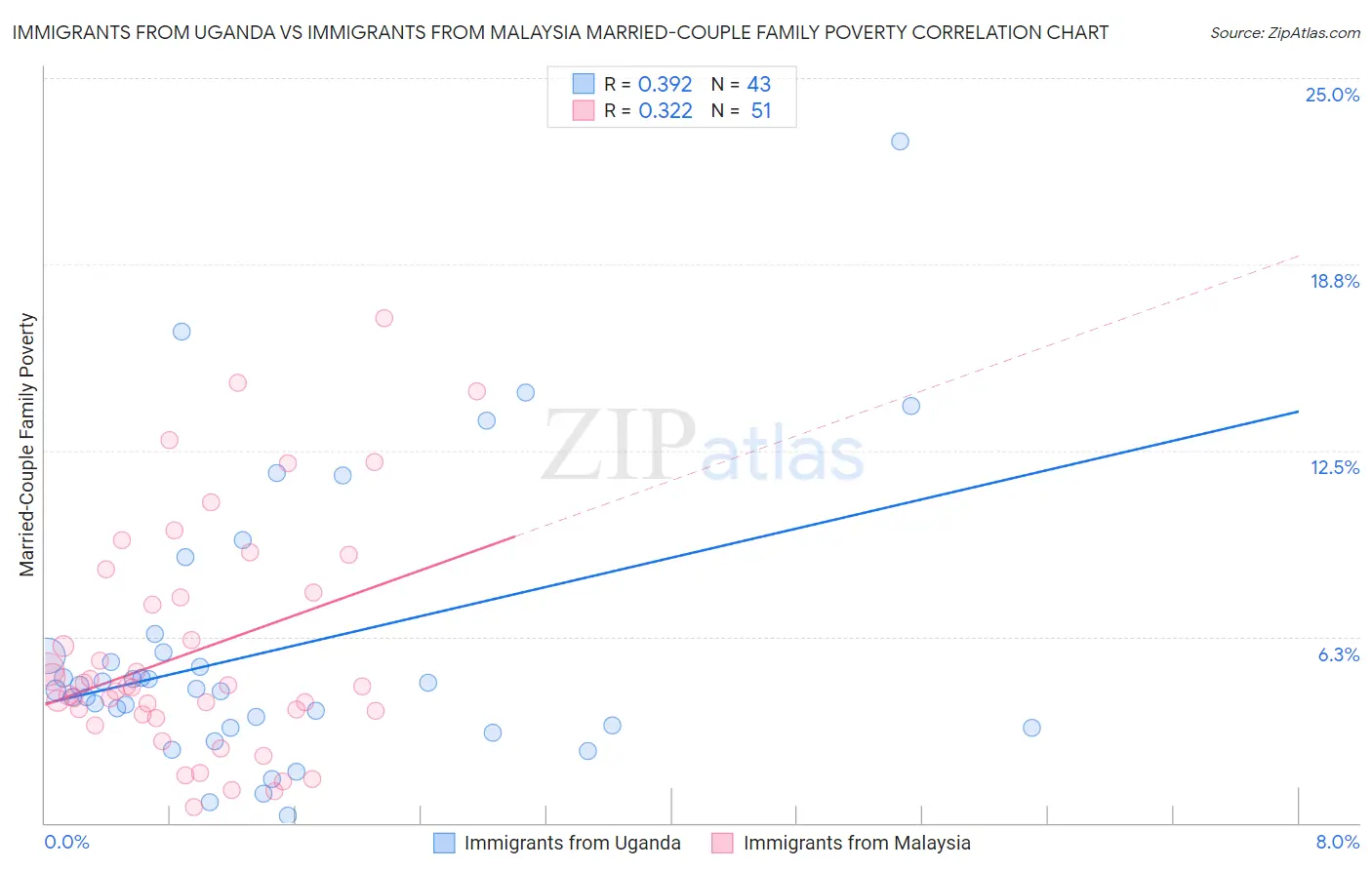 Immigrants from Uganda vs Immigrants from Malaysia Married-Couple Family Poverty