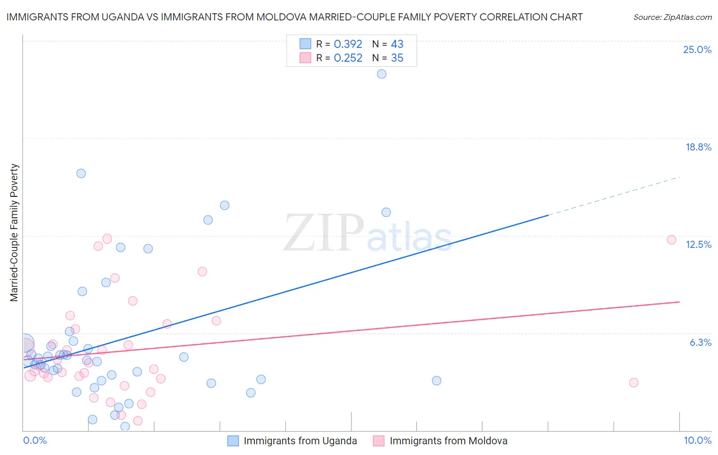 Immigrants from Uganda vs Immigrants from Moldova Married-Couple Family Poverty