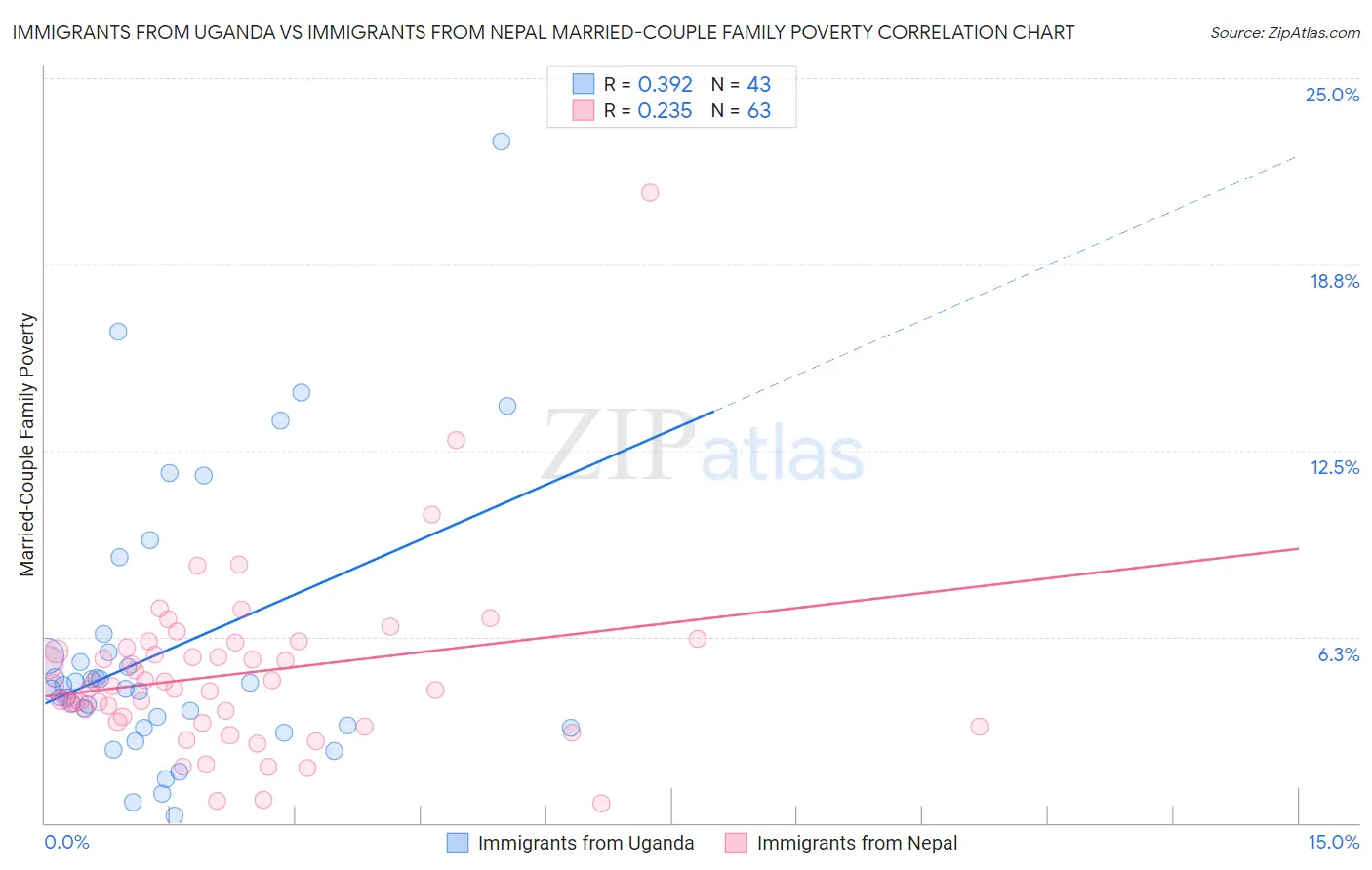 Immigrants from Uganda vs Immigrants from Nepal Married-Couple Family Poverty