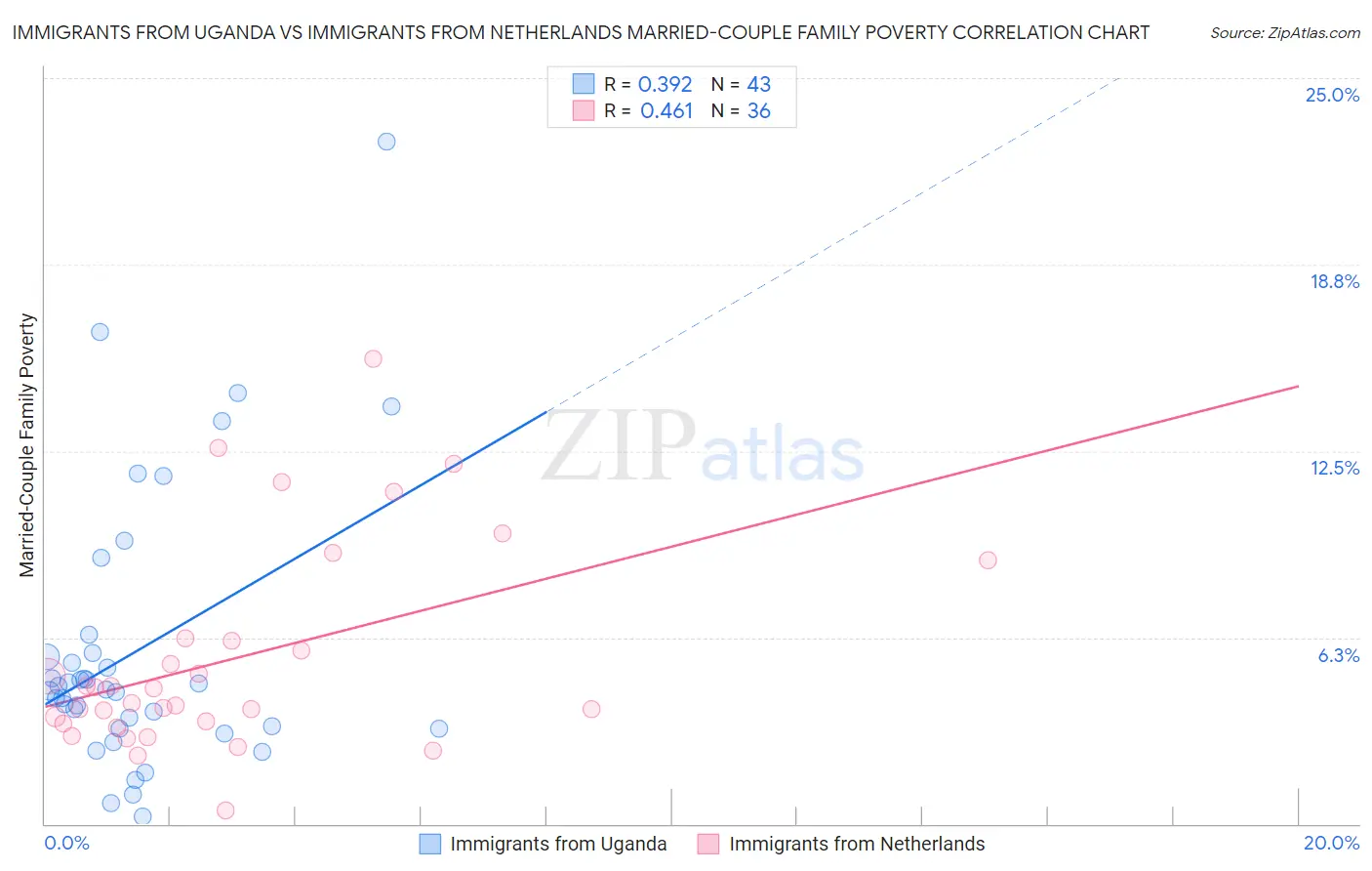 Immigrants from Uganda vs Immigrants from Netherlands Married-Couple Family Poverty