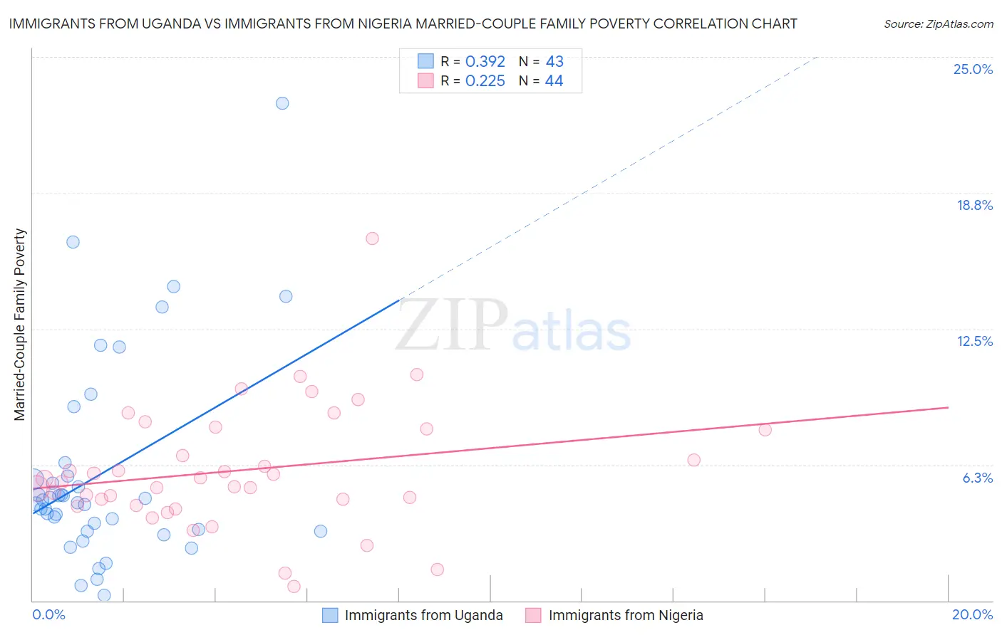 Immigrants from Uganda vs Immigrants from Nigeria Married-Couple Family Poverty