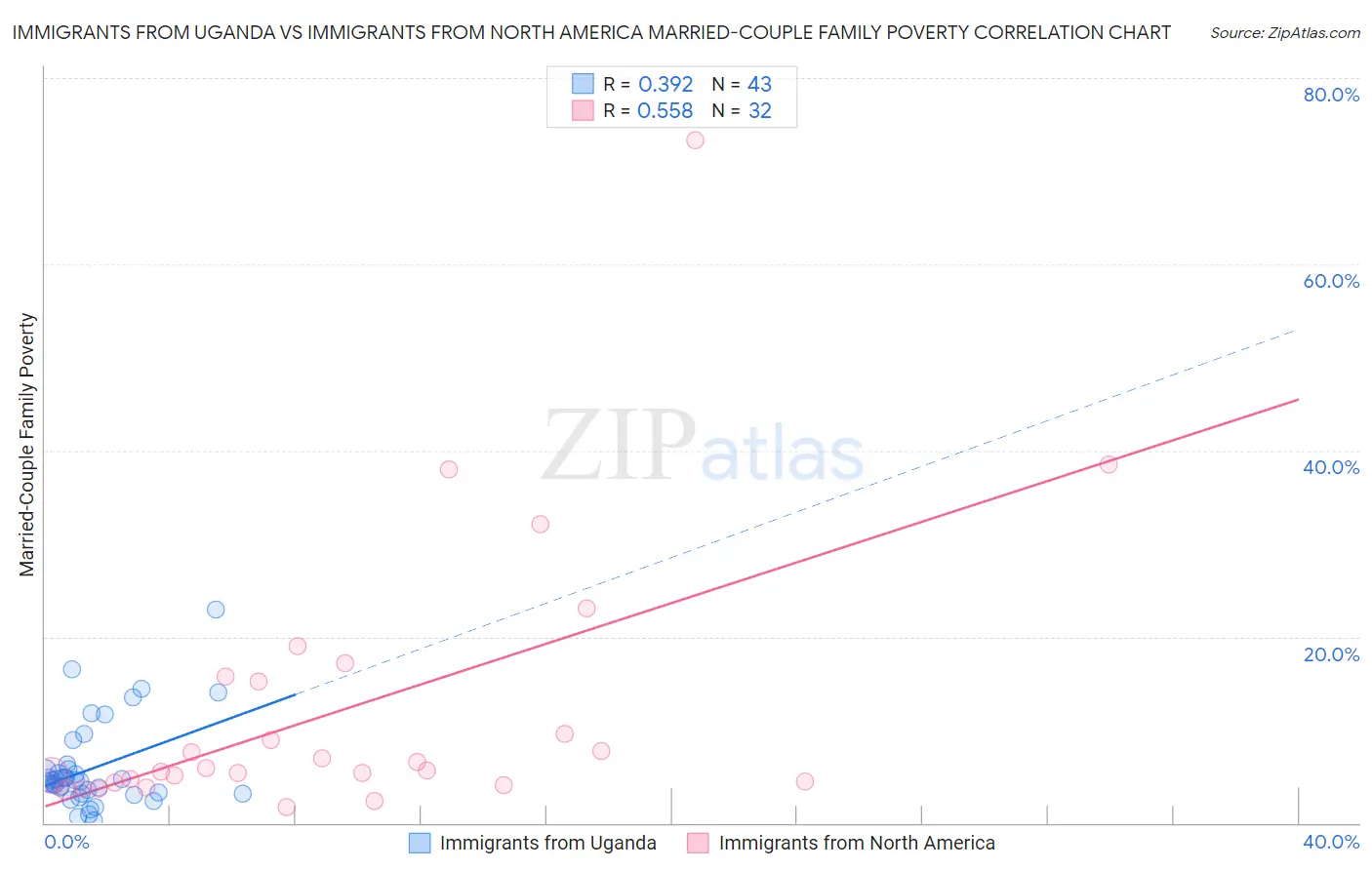 Immigrants from Uganda vs Immigrants from North America Married-Couple Family Poverty