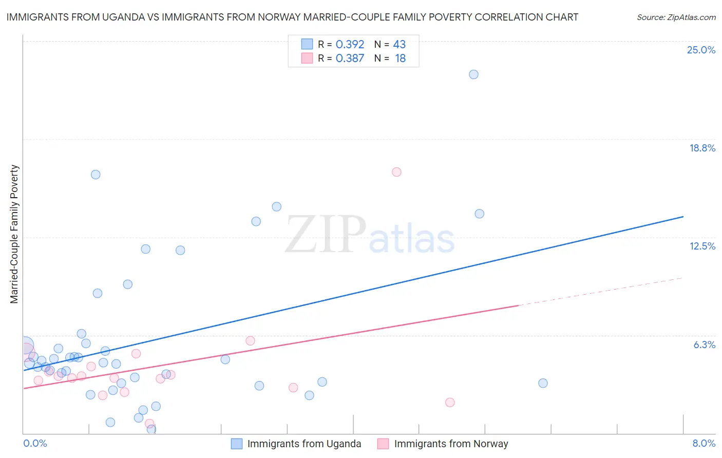 Immigrants from Uganda vs Immigrants from Norway Married-Couple Family Poverty